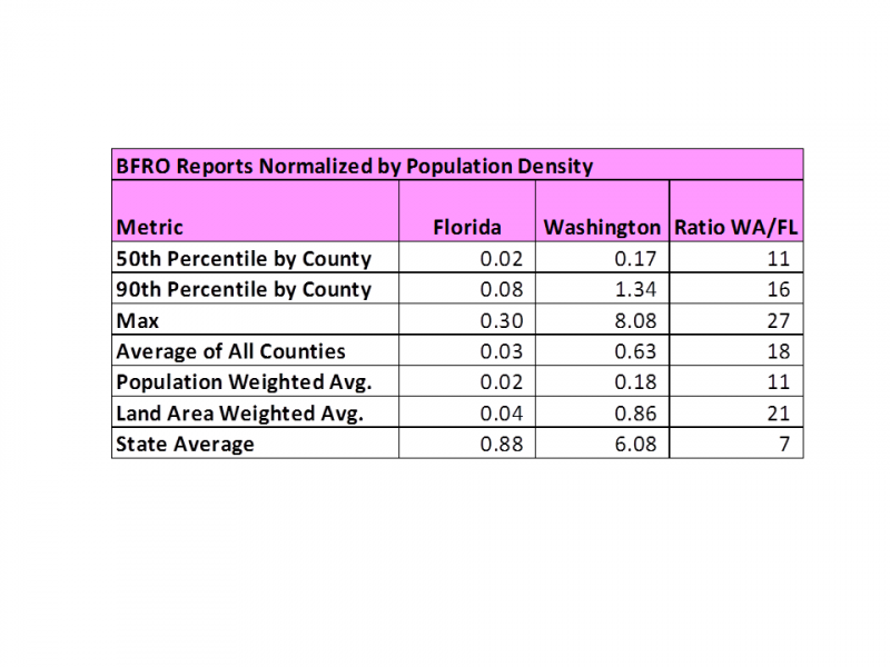 WA and FL BFRO Report Statistics Summary.png