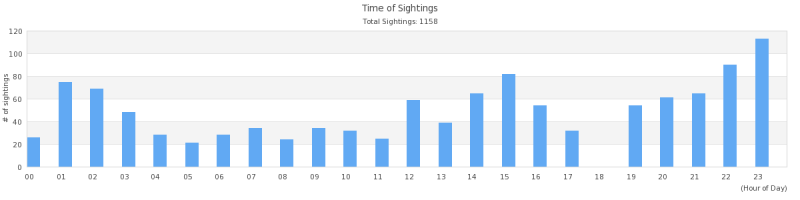 sighttime-CA-OR-WA-Yearly.png