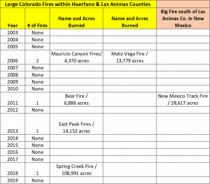 Wild Fires Huerfano County Table.png