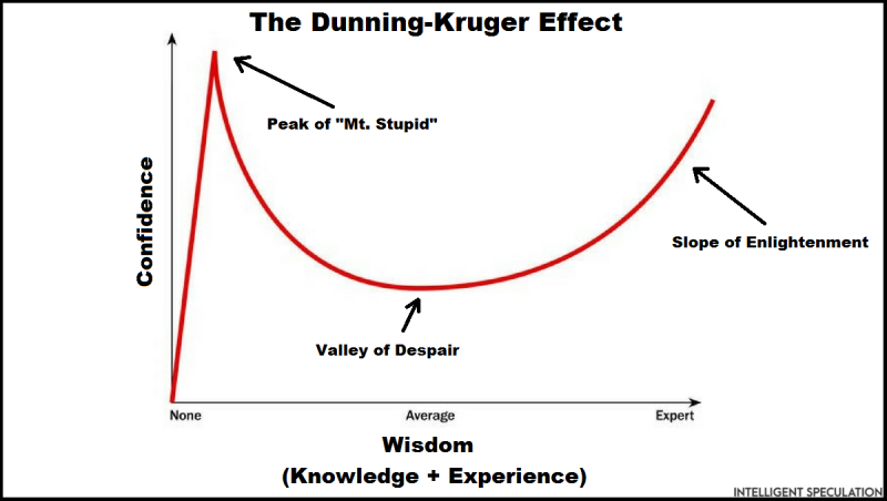 Dunning-Kruger Effect.png