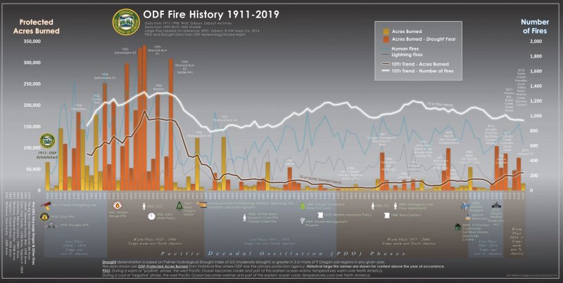 Oregon DF-century-fire-history-chart.JPG