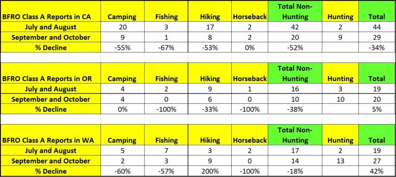 BFRO Class A Reports vs Hunting Season.jpg